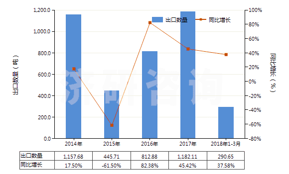 2014-2018年3月中國鈴蘭醛(即對叔丁基-α-甲基-氧化肉桂醛)(HS29122910)出口量及增速統(tǒng)計 2014-2018年3月中國鈴蘭醛(即對叔丁基-α-甲基-氧化肉桂醛)(HS29122910)出口量及增速統(tǒng)計